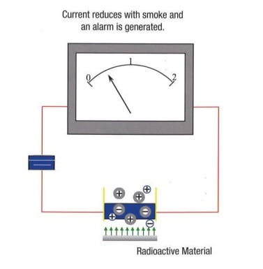 Showing general principle in ionisation alarms