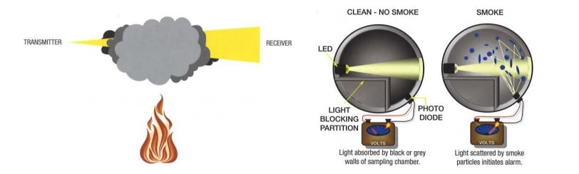 Showing general principles of how photoelectric alarms work for both light obscuration and also light scattering optical sensors